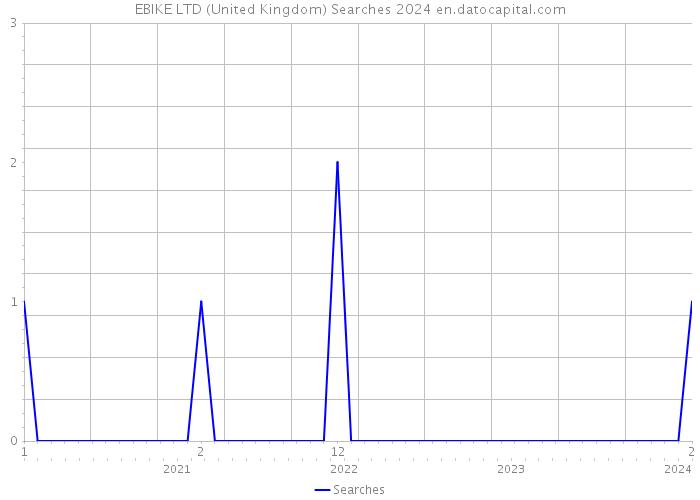 EBIKE LTD (United Kingdom) Searches 2024 