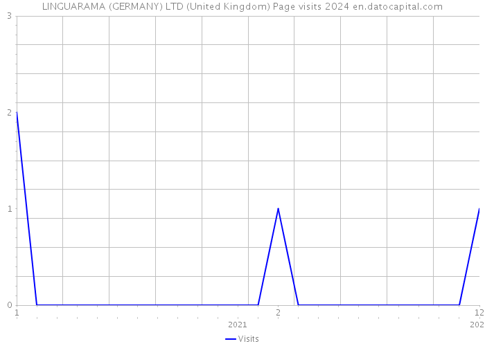 LINGUARAMA (GERMANY) LTD (United Kingdom) Page visits 2024 