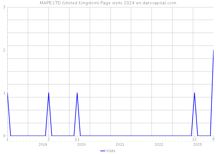 MAPE LTD (United Kingdom) Page visits 2024 