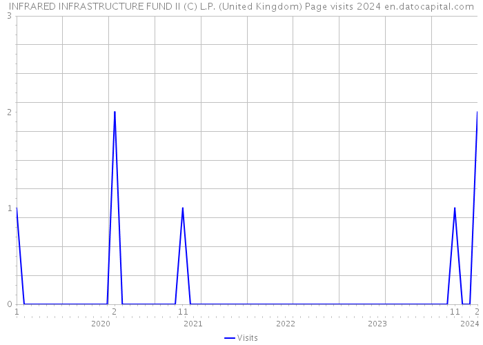 INFRARED INFRASTRUCTURE FUND II (C) L.P. (United Kingdom) Page visits 2024 