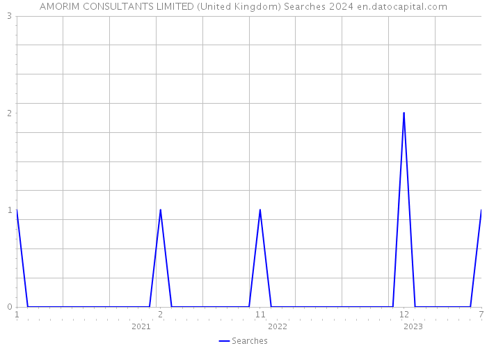 AMORIM CONSULTANTS LIMITED (United Kingdom) Searches 2024 