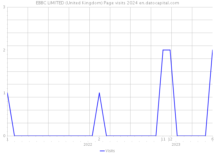 EBBC LIMITED (United Kingdom) Page visits 2024 