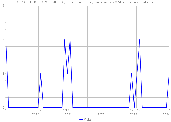 GUNG GUNG PO PO LIMITED (United Kingdom) Page visits 2024 