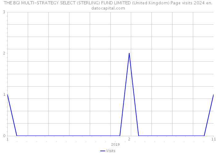 THE BGI MULTI-STRATEGY SELECT (STERLING) FUND LIMITED (United Kingdom) Page visits 2024 