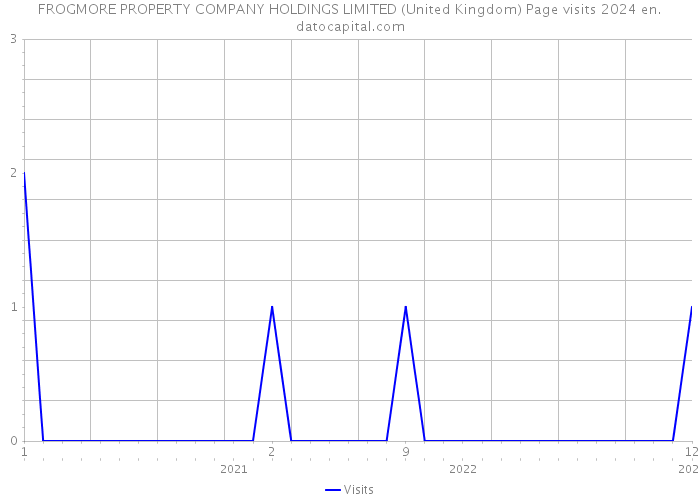 FROGMORE PROPERTY COMPANY HOLDINGS LIMITED (United Kingdom) Page visits 2024 