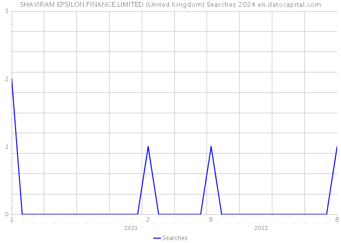 SHAVIRAM EPSILON FINANCE LIMITED (United Kingdom) Searches 2024 