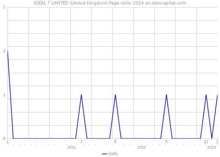 IDEAL 7 LIMITED (United Kingdom) Page visits 2024 