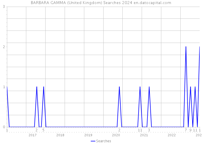 BARBARA GAMMA (United Kingdom) Searches 2024 