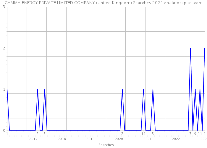 GAMMA ENERGY PRIVATE LIMITED COMPANY (United Kingdom) Searches 2024 