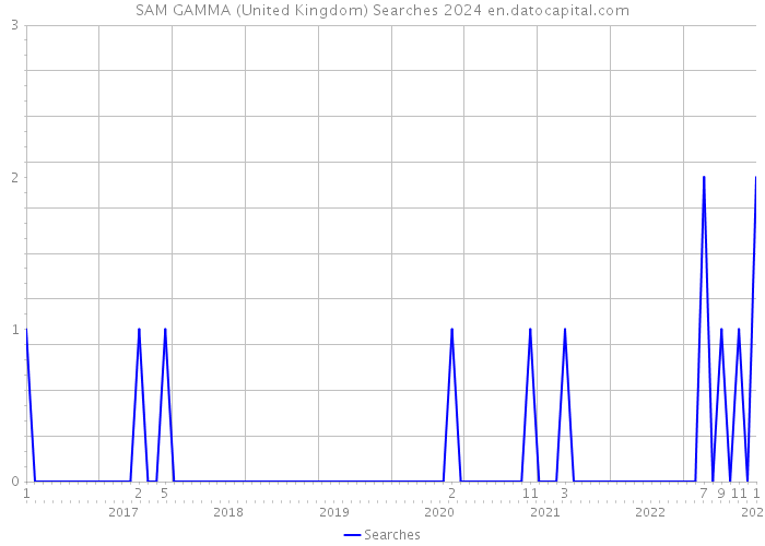 SAM GAMMA (United Kingdom) Searches 2024 