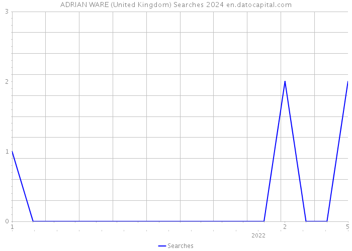 ADRIAN WARE (United Kingdom) Searches 2024 