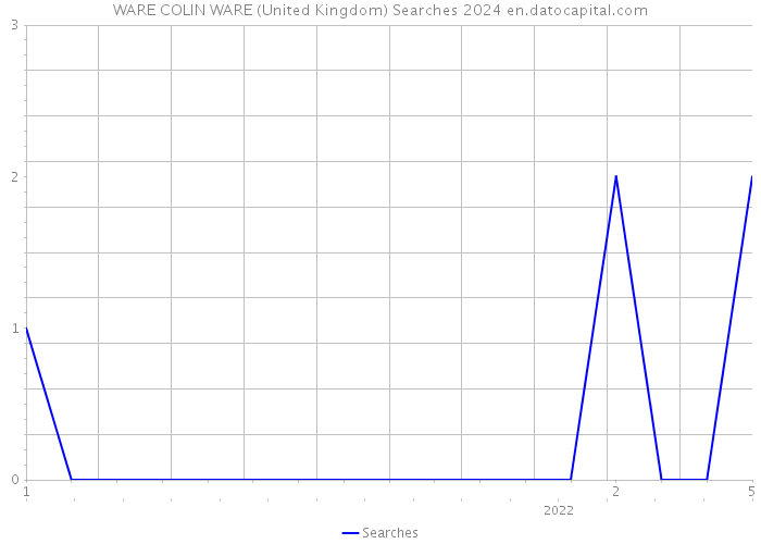 WARE COLIN WARE (United Kingdom) Searches 2024 
