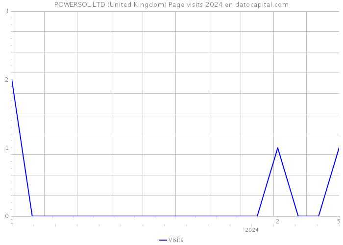 POWERSOL LTD (United Kingdom) Page visits 2024 