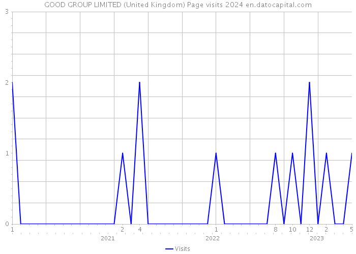 GOOD GROUP LIMITED (United Kingdom) Page visits 2024 