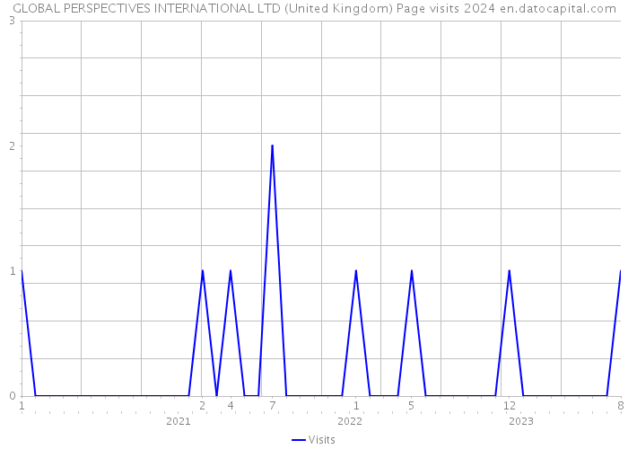 GLOBAL PERSPECTIVES INTERNATIONAL LTD (United Kingdom) Page visits 2024 