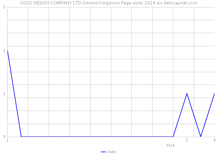GOZO DESIGN COMPANY LTD (United Kingdom) Page visits 2024 