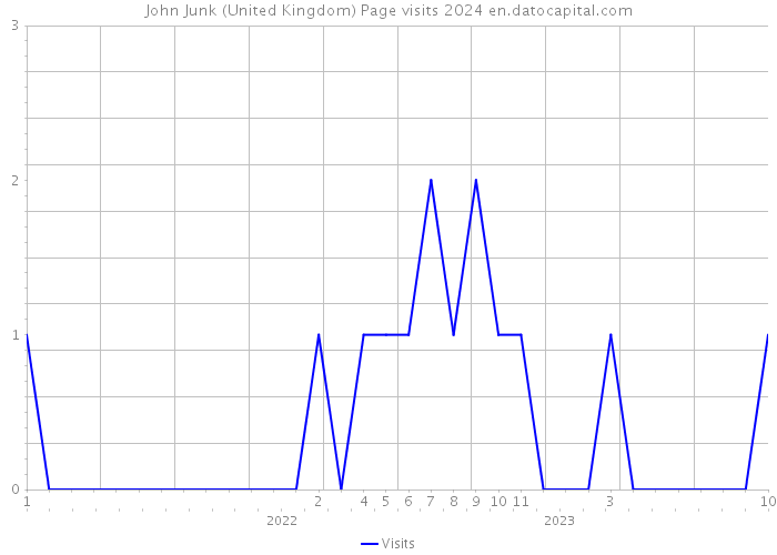 John Junk (United Kingdom) Page visits 2024 