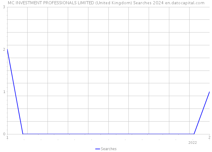 MC INVESTMENT PROFESSIONALS LIMITED (United Kingdom) Searches 2024 