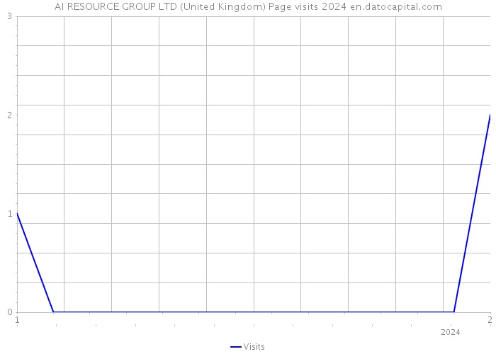 AI RESOURCE GROUP LTD (United Kingdom) Page visits 2024 