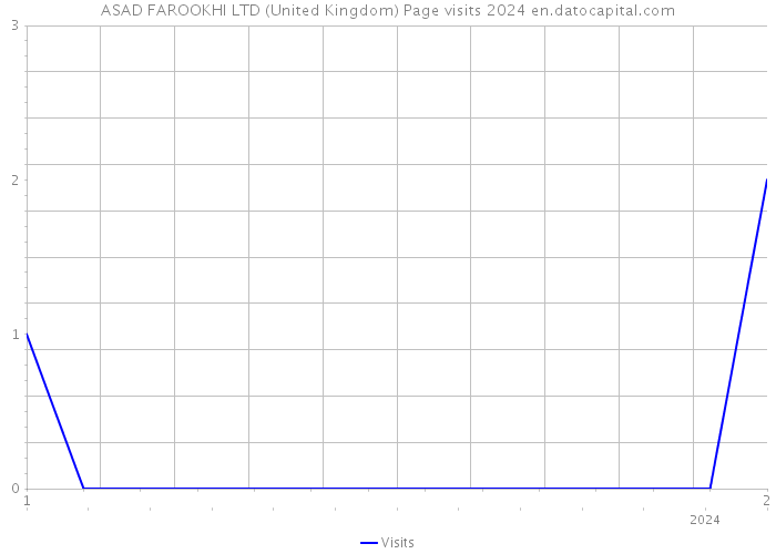 ASAD FAROOKHI LTD (United Kingdom) Page visits 2024 