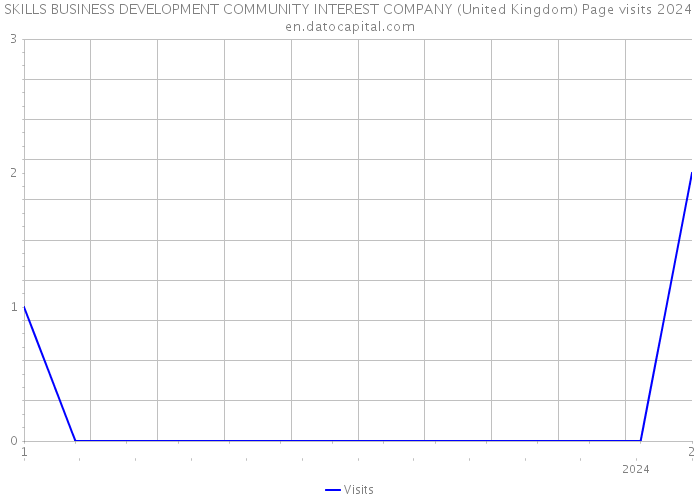 SKILLS BUSINESS DEVELOPMENT COMMUNITY INTEREST COMPANY (United Kingdom) Page visits 2024 