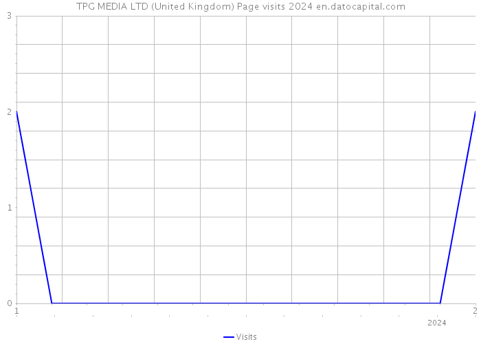 TPG MEDIA LTD (United Kingdom) Page visits 2024 