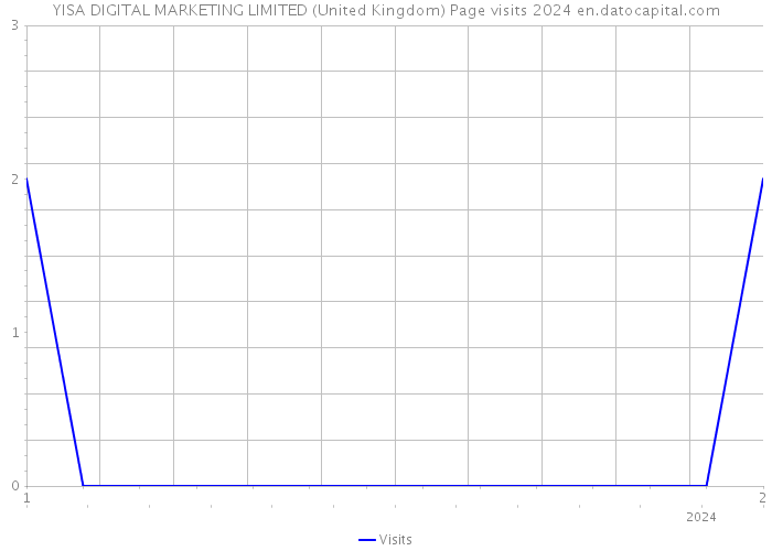 YISA DIGITAL MARKETING LIMITED (United Kingdom) Page visits 2024 