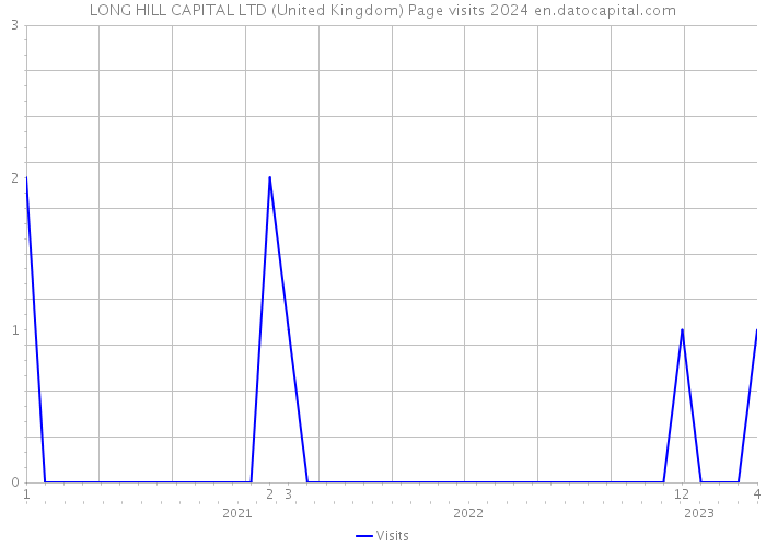 LONG HILL CAPITAL LTD (United Kingdom) Page visits 2024 