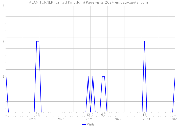 ALAN TURNER (United Kingdom) Page visits 2024 