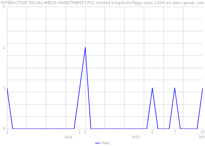 INTERACTIVE SOCIAL MEDIA INVESTMENTS PLC (United Kingdom) Page visits 2024 
