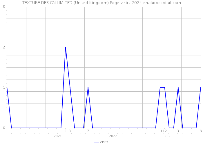 TEXTURE DESIGN LIMITED (United Kingdom) Page visits 2024 