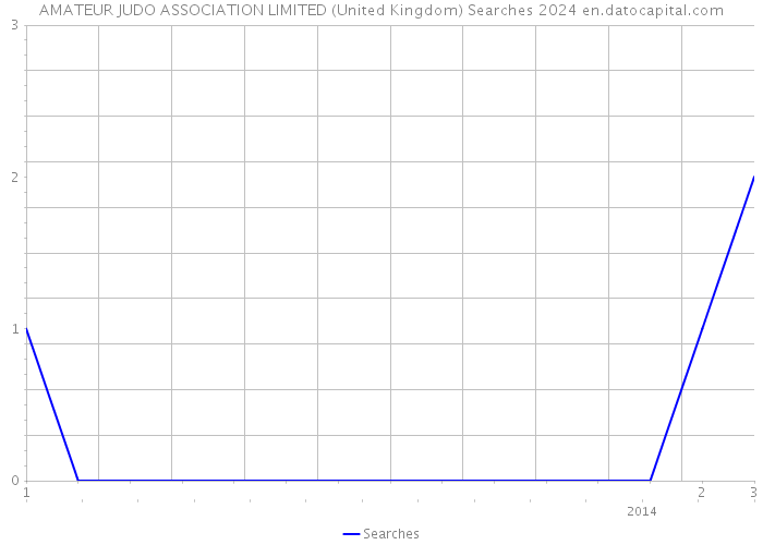 AMATEUR JUDO ASSOCIATION LIMITED (United Kingdom) Searches 2024 