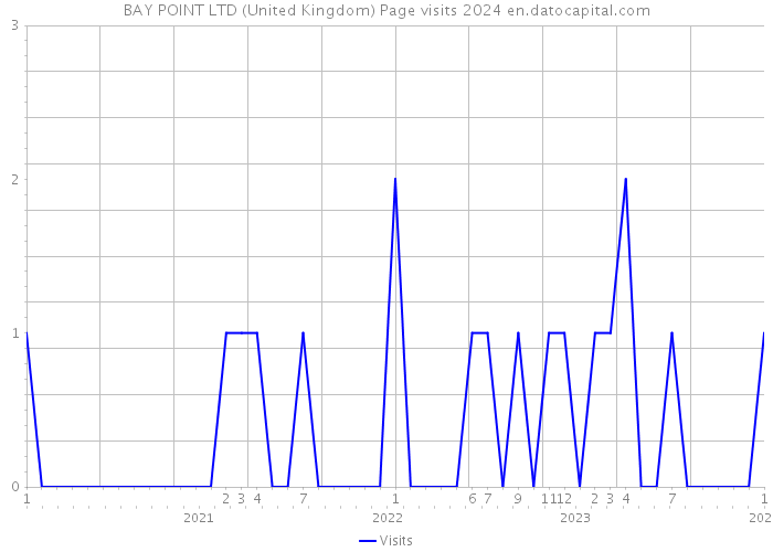 BAY POINT LTD (United Kingdom) Page visits 2024 