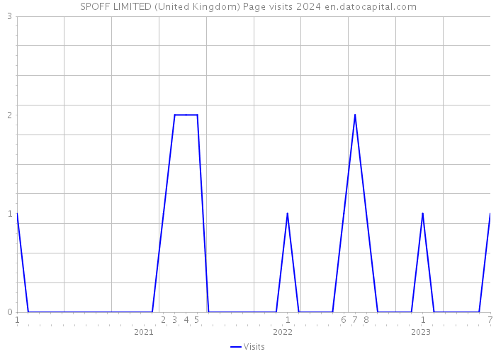 SPOFF LIMITED (United Kingdom) Page visits 2024 