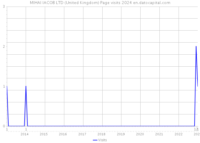 MIHAI IACOB LTD (United Kingdom) Page visits 2024 