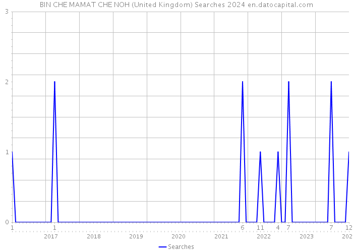 BIN CHE MAMAT CHE NOH (United Kingdom) Searches 2024 