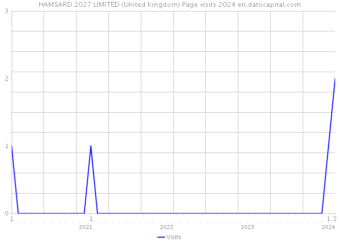 HAMSARD 2027 LIMITED (United Kingdom) Page visits 2024 