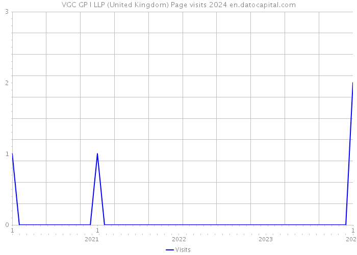 VGC GP I LLP (United Kingdom) Page visits 2024 