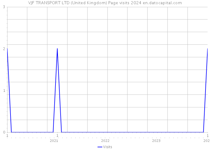 VJF TRANSPORT LTD (United Kingdom) Page visits 2024 
