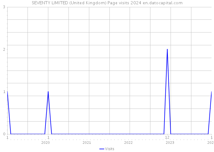 SEVENTY LIMITED (United Kingdom) Page visits 2024 