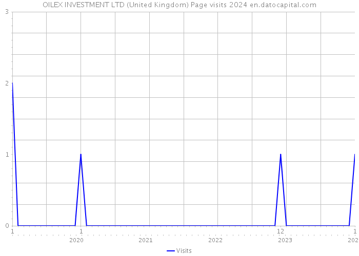 OILEX INVESTMENT LTD (United Kingdom) Page visits 2024 
