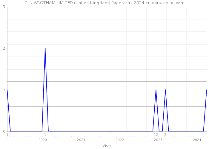 GLN WROTHAM LIMITED (United Kingdom) Page visits 2024 