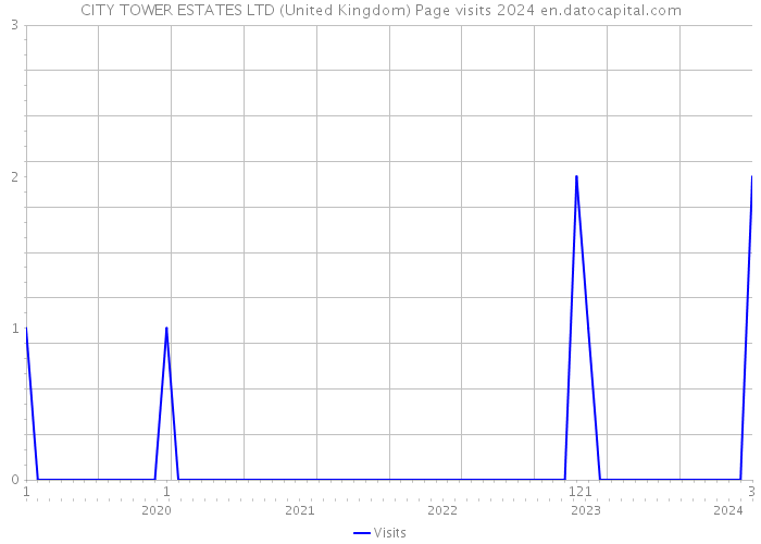 CITY TOWER ESTATES LTD (United Kingdom) Page visits 2024 