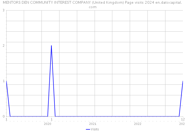 MENTORS DEN COMMUNITY INTEREST COMPANY (United Kingdom) Page visits 2024 