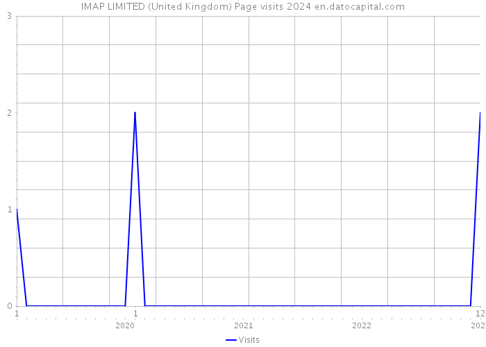 IMAP LIMITED (United Kingdom) Page visits 2024 