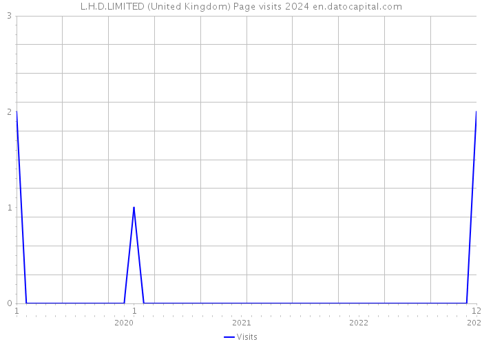 L.H.D.LIMITED (United Kingdom) Page visits 2024 