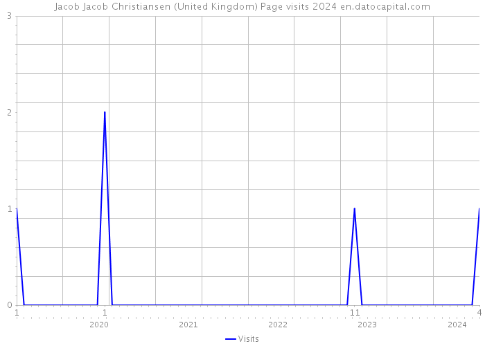 Jacob Jacob Christiansen (United Kingdom) Page visits 2024 