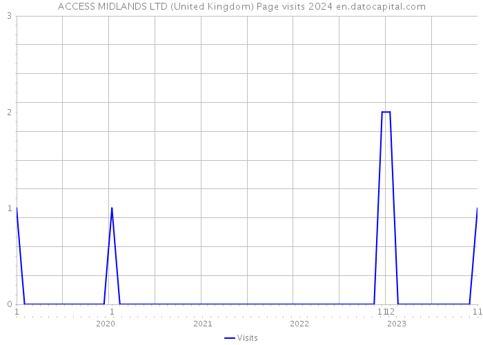 ACCESS MIDLANDS LTD (United Kingdom) Page visits 2024 