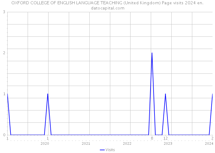 OXFORD COLLEGE OF ENGLISH LANGUAGE TEACHING (United Kingdom) Page visits 2024 