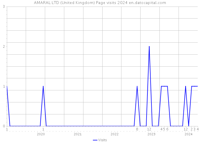 AMARAL LTD (United Kingdom) Page visits 2024 